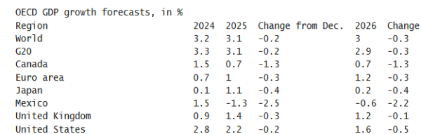 第一证券 “恐怖数据”不及预期！美国经济预期再遭权威机构下调