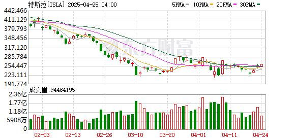 盈股网配资 需求逆风猛吹！继小摩、富国后 又一大行下调特斯拉目标价