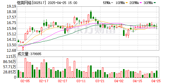 正好配资 恺英网络：2024年归母净利润同比增长11.41%