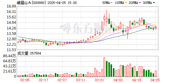 盛康优配 峨眉山Ａ：2024年实现净利润2.35亿元 拟10派2.5元