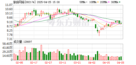 东启网 AI融入游戏研运，游族网络今年一季度净利润上涨超四成