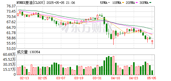 公富网配资 国际油价突然大跌！欧佩克+将加速增产