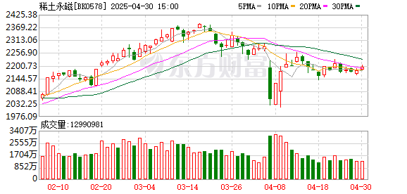 永华证券 中国出手！暴涨超210%！稀土行业巨变
