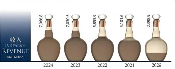 鼎冠策略 上市两周年：珍酒李渡稳居白酒上市公司第九，现金流激增116%