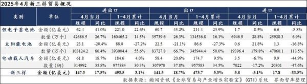 光大e配 “新三样”出海月报|4月同比增速明显加快，“新三样”出口展现超预期韧性