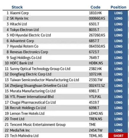 兴旺国际投资 麦格理公布最新亚洲股票全明星名单，称未来6-12月确信回报显著