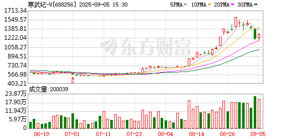 同翔网 寒武纪：上半年归母净利润10.38亿元 同比扭亏