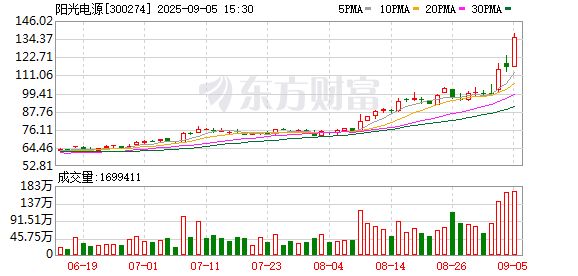 广瑞网 阳光电源交出史上最强半年报：劲赚77亿元 储能比重首超逆变器
